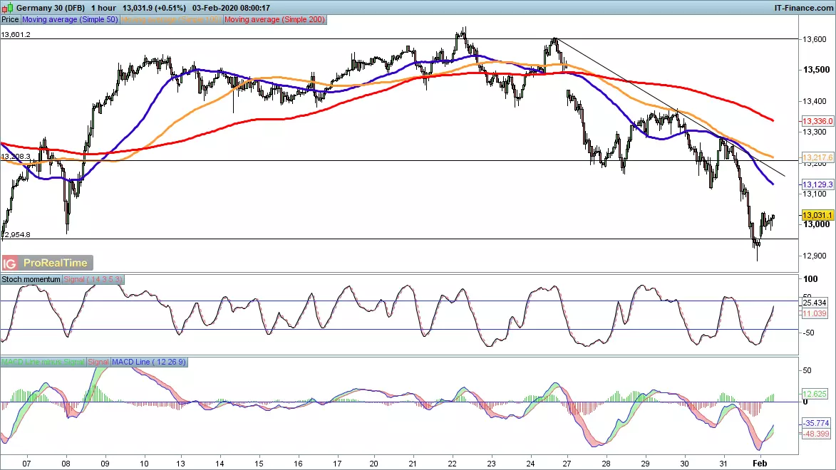 DAX chart